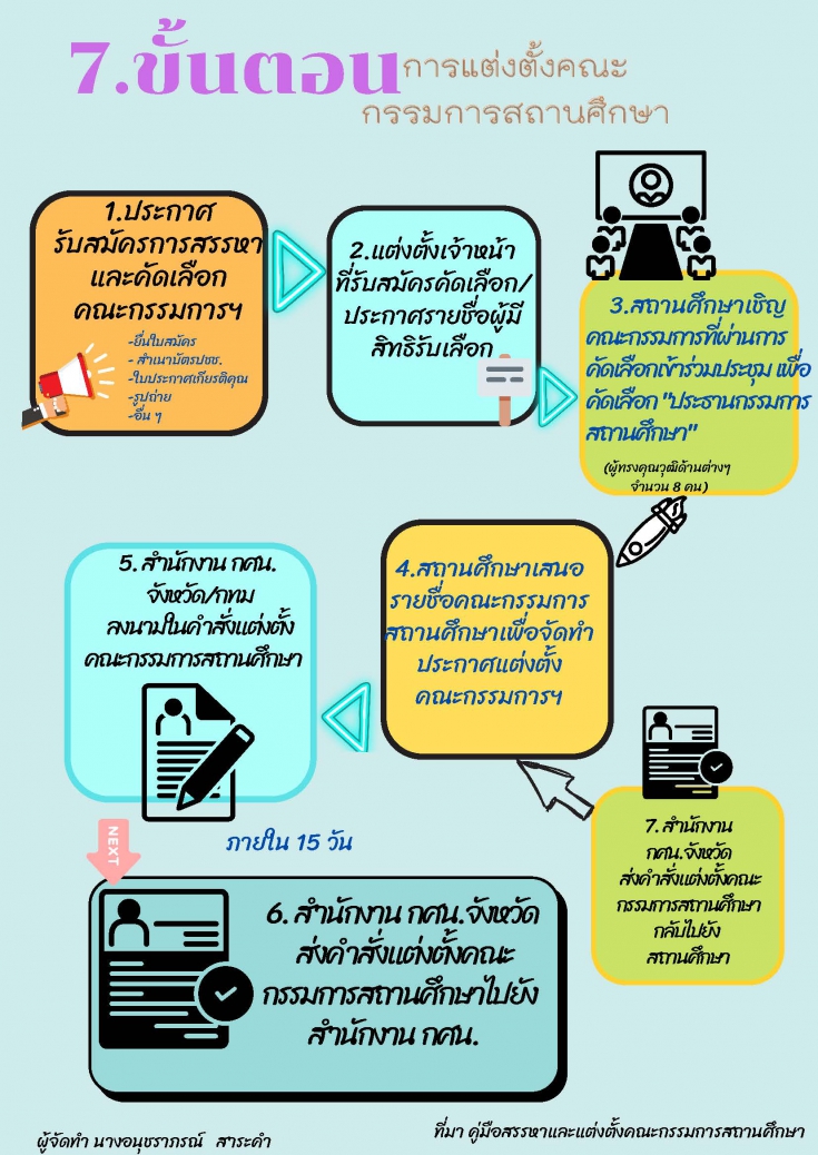 คู่มือการสรรหาและแต่งตั้งคณะกรรมการสถานศึกษา