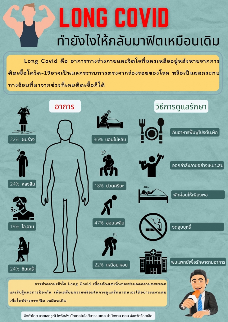 ลองโควิด Long Covid